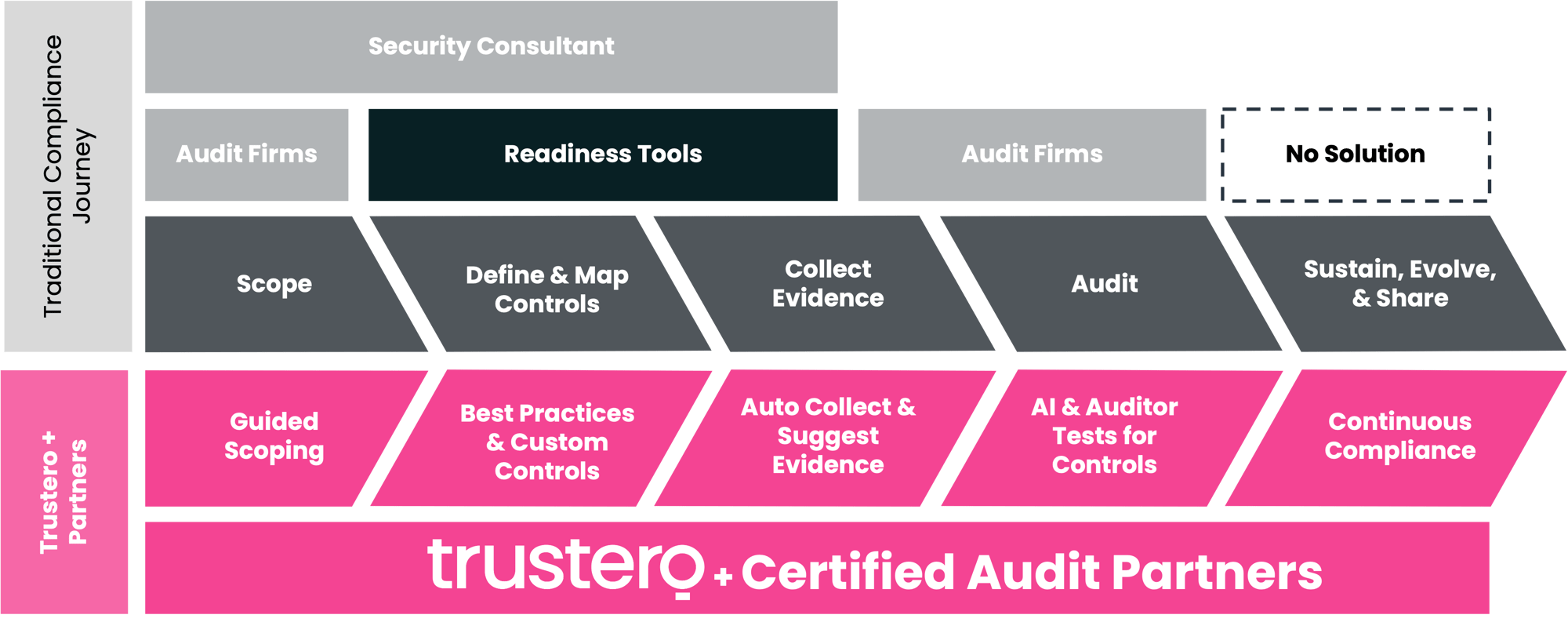 Trustero and Partners Path to Compliance
